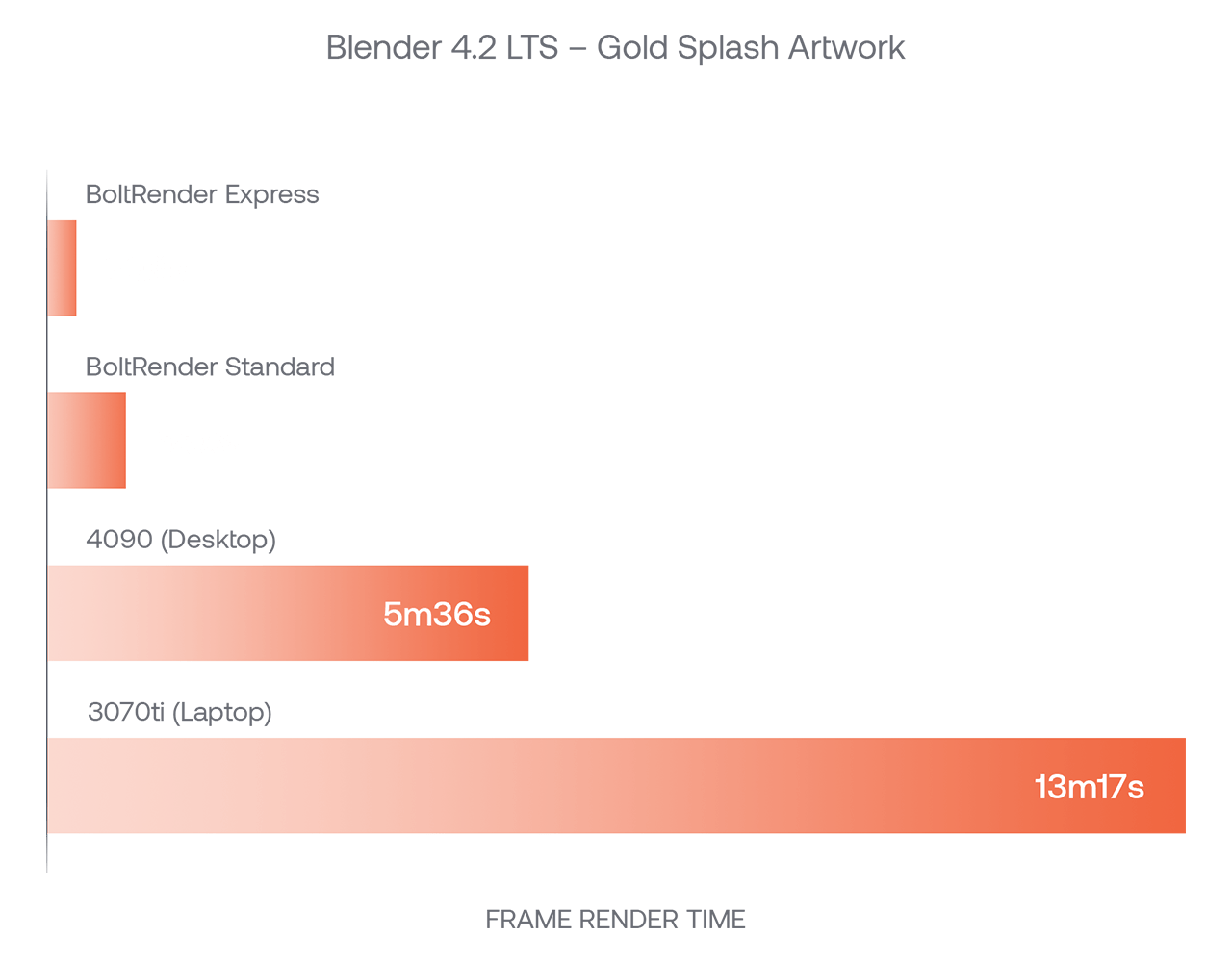 Performance Graph